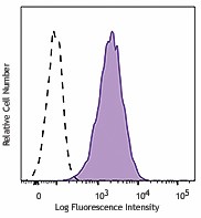 PE anti-mouse CD34 Antibody (128609)