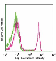 FITC anti-rat CD4 (domain 1) Antibody (203405)