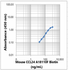 Biotin anti-mouse CCL24 Antibody (612153)