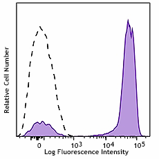 PerCP/Cyanine5.5 anti-human CD3 Antibody (300429)