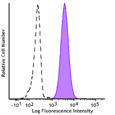 GMP FITC anti-human CD66b Antibody (260188)