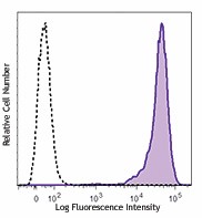 PE/Cyanine7 anti-human CD276 (B7-H3) Antibody (351007)