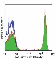 PE anti-human CD4 Antibody (317409)