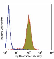Purified anti-human CD51 Antibody