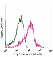 APC anti-mouse CD54 Antibody (116119)