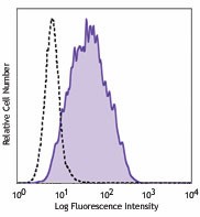Purified anti-mouse CD49a Antibody (142601)