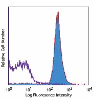 Biotin anti-mouse CD45.1 Antibody (110703)