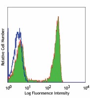 Purified anti-human CD4 Antibody (300501)