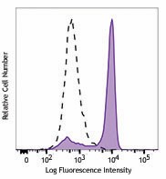 PE anti-STAT1 Phospho (Ser727) Antibody (686403)