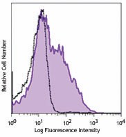 PE/Cyanine7 anti-mouse CD252 (OX40L) Antibody (108813)