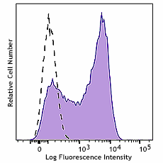 KIRAVIA Blue 520™ anti-human CD366 (Tim-3) Antibody (364815)