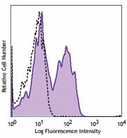 PE anti-human CD124 (IL-4Rα) Antibody (355003)