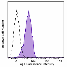 APC/Cyanine7 anti-human CD11c Antibody (337217)