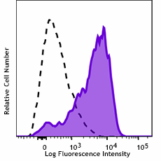 PE/Cyanine7 anti-mouse CD191 (CCR1) Antibody (152509)