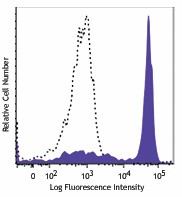 Alexa Fluor® 700 anti-human CD14 Antibody (367113)