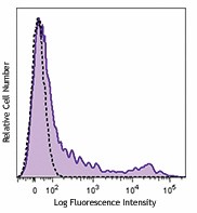 PE/Cyanine7 anti-human HLA-DR, DP, DQ Antibody (361707)