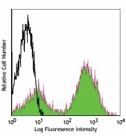 Alexa Fluor® 488 anti-mouse I-A/I-E Antibody (107615)