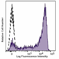 PE/Dazzle™ 594 anti-human CD45RA (983008)