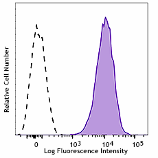APC/Fire™ 750 anti-human CD146 Antibody (361028)
