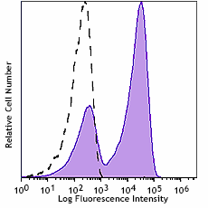 APC/Fire™ 810 anti-human CD27 Antibody (302863)