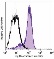 PE/Cyanine7 anti-human CD325 (N-Cadherin) Antibody (350811)