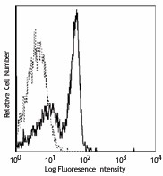 FITC anti-mouse/rat CD61 Antibody (104305)