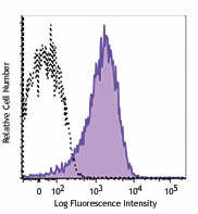 APC/Fire™ 750 anti-human CD279 (PD-1) Antibody (329953)