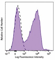 Brilliant Violet 421™ anti-mouse CD16.2 (FcγRIV) Antibody (149521)