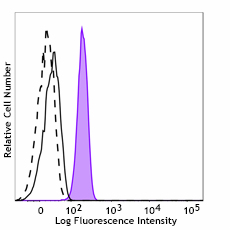 Alexa Fluor® 488 anti-BAK1 Antibody (693153)