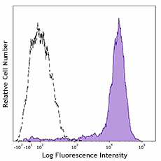 PE/Cyanine7 anti-human CD11b (982608)