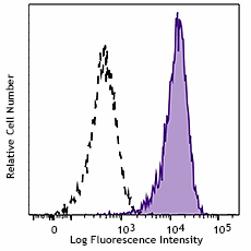 PE/Cyanine5 anti-mouse CD105 Antibody (120427)