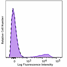GMP APC anti-human CD79b (Igβ) Antibody (260294)