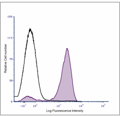 Cell-Vive™ GMP Ultra-LEAF™ Biotin anti-HU CD3 RecAb SF (317369)
