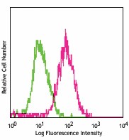 PE/Cyanine7 anti-mouse CD14 Antibody (123315)