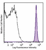 Brilliant Violet 711™ anti-mouse CD45.1 Antibody (110739)