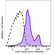 PE/Cyanine7 anti-human CD85d (ILT4) Antibody (338711)