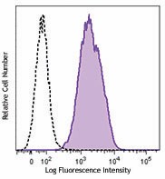 PE anti-human HIF1α Antibody (359703)