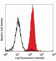 PE anti-human C3AR Antibody (345804)