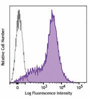 APC/Fire™ 750 anti-human/mouse/rat CD278 (ICOS) Antibody (313535)