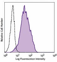 Purified anti-human/mouse CXCR7 Antibody (331102)
