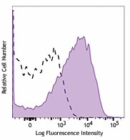 APC/Fire™ 750 anti-human CD95 (Fas) Antibody (305637)