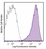 Brilliant Violet 785™ anti-human CD69 Antibody (310931)