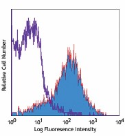 Biotin anti-mouse CD54 Antibody (116103)
