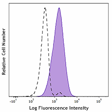 FITC anti-human CD10 (982204)