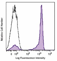 PE anti-human CD27 Antibody (356405)