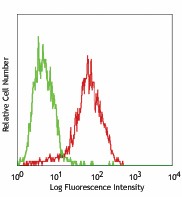 Purified anti-mouse DLL1 Antibody (128301)
