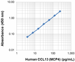 Biotin anti-human CCL13 (MCP-4) Antibody (537704)
