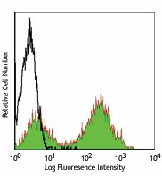 Purified anti-mouse I-Ab Antibody (116402)