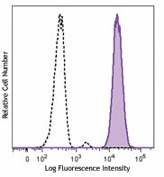 Brilliant Violet 605™ anti-human CD31 Antibody (303121)