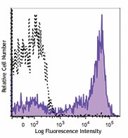 PE/Dazzle™ 594 anti-human CD5 Antibody (364012)